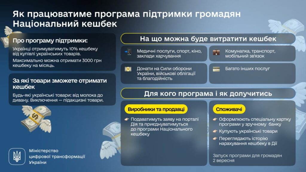 “Національний кешбек”: українці отримуватимуть компенсацію 10% за купівлю українських товарів