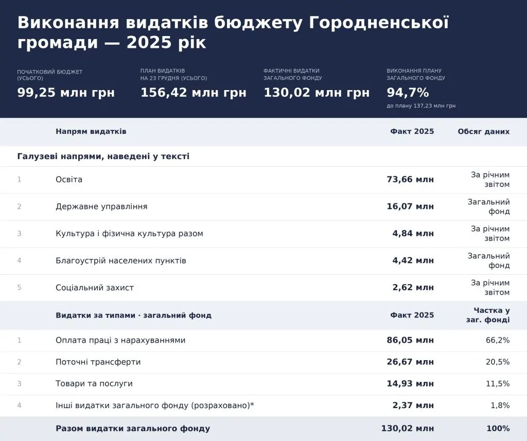 Бюджет Городненської громади на 2026 рік: аналіз доходів і запланованих видатків, порівняння з 2025 роком. Матеріал проєкту «Відкрита громада».