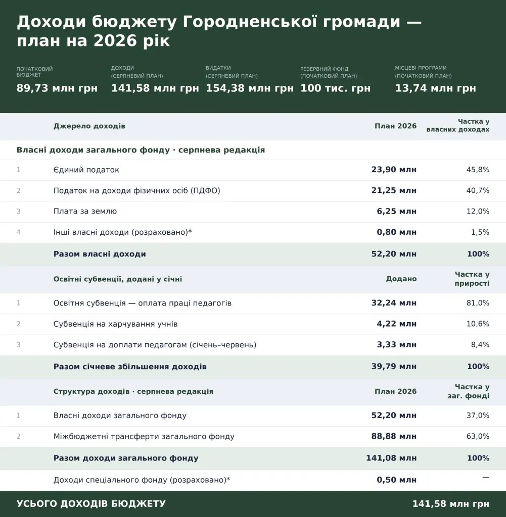 Бюджет Городненської громади на 2026 рік: аналіз доходів і запланованих видатків, порівняння з 2025 роком. Матеріал проєкту «Відкрита громада».